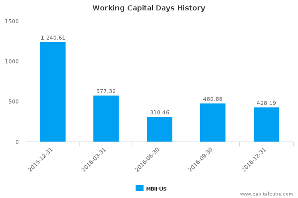 Working Capital Days History Working Capital Days History
