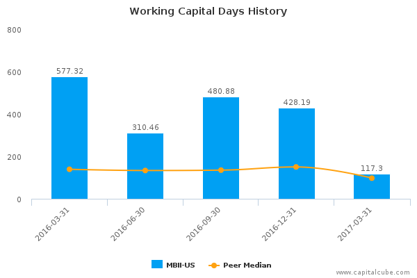 Working Capital Days History Working Capital Days History