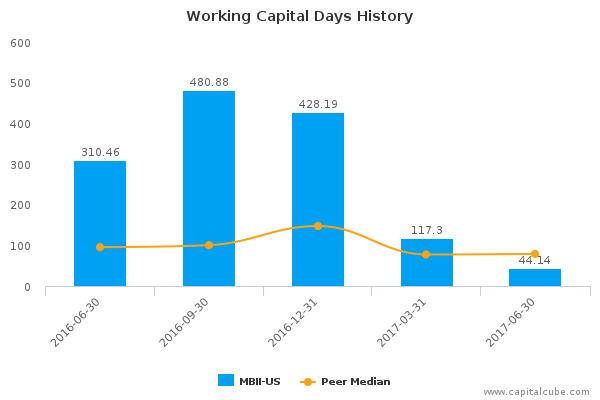Working Capital Days History Working Capital Days History