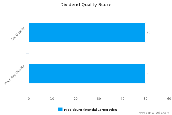 Dividend Quality Score Dividend Quality Score