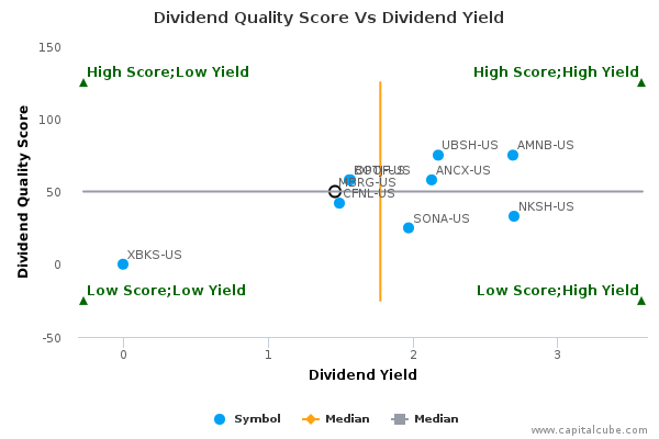 Dividend Quality Score Vs Dividend Yield Dividend Quality Score Vs Dividend Yield