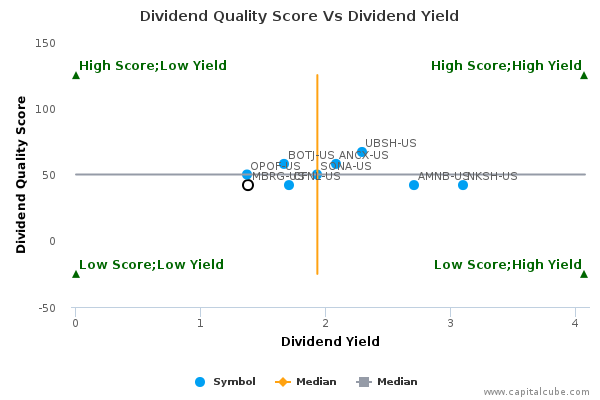 Dividend Quality Score Vs Dividend Yield Dividend Quality Score Vs Dividend Yield