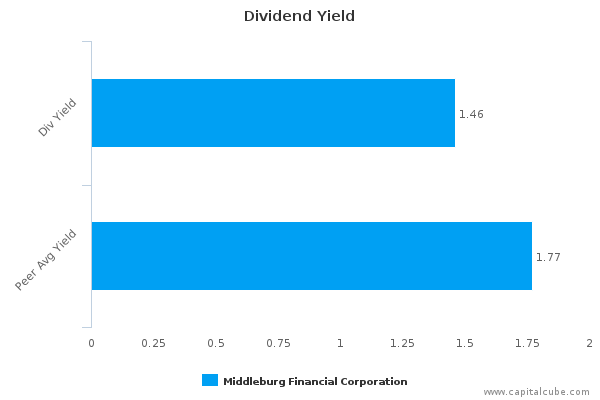 Dividend Yield Dividend Yield
