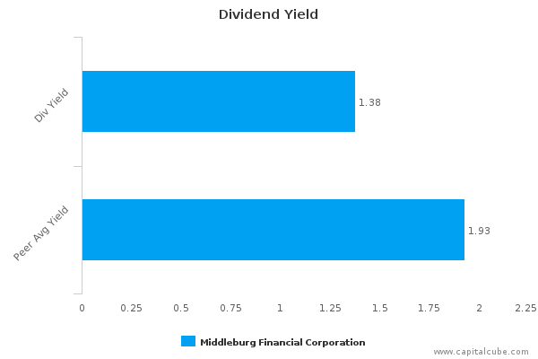 Dividend Yield Dividend Yield