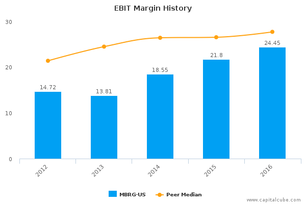 EBIT Margin History EBIT Margin History
