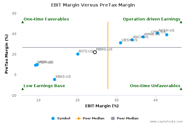 EBIT Margin Versus PreTax Margin EBIT Margin Versus PreTax Margin