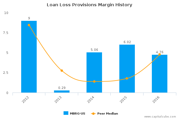 Loan Loss Provisions Margin History Loan Loss Provisions Margin History