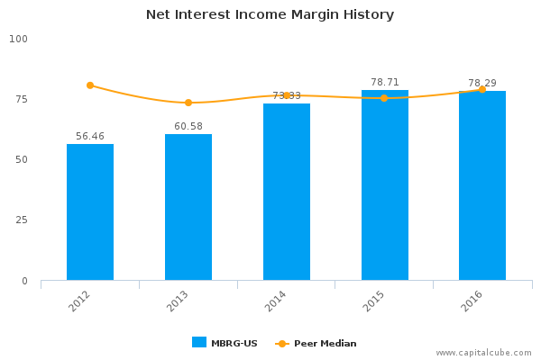 Net Interest Income Margin History Net Interest Income Margin History