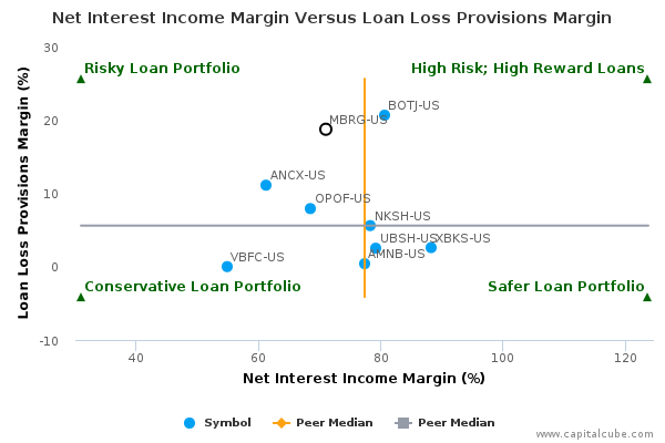 Net Interest Income Margin Versus Loan Loss Provisions Margin Net Interest Income Margin Versus Loan Loss Provisions Margin