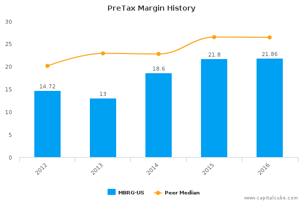 PreTax Margin History PreTax Margin History