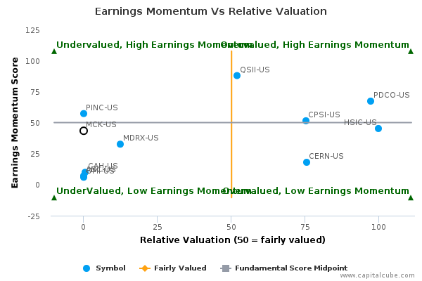 Earnings Momentum Vs Relative Valuation Earnings Momentum Vs Relative Valuation