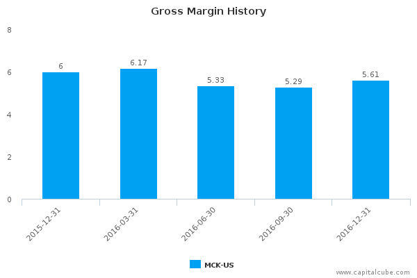 Gross Margin History Gross Margin History