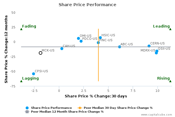 Share Price Performance Share Price Performance