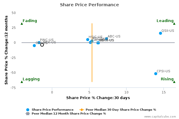Share Price Performance Share Price Performance