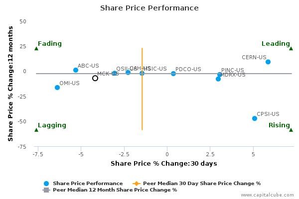 Share Price Performance Share Price Performance