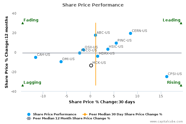 Share Price Performance Share Price Performance