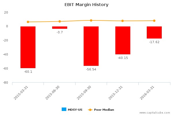 EBIT Margin History EBIT Margin History