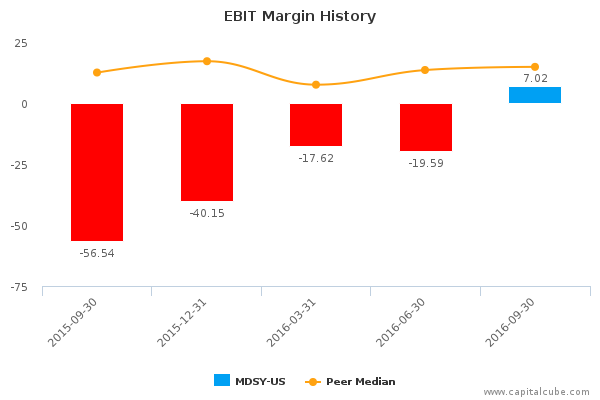 EBIT Margin History EBIT Margin History