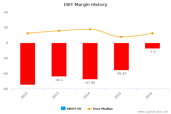 EBIT Margin History EBIT Margin History