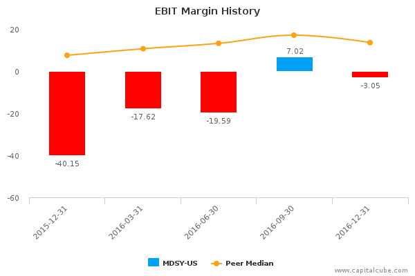 EBIT Margin History EBIT Margin History