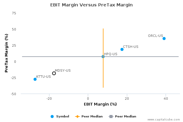 EBIT Margin Versus PreTax Margin EBIT Margin Versus PreTax Margin