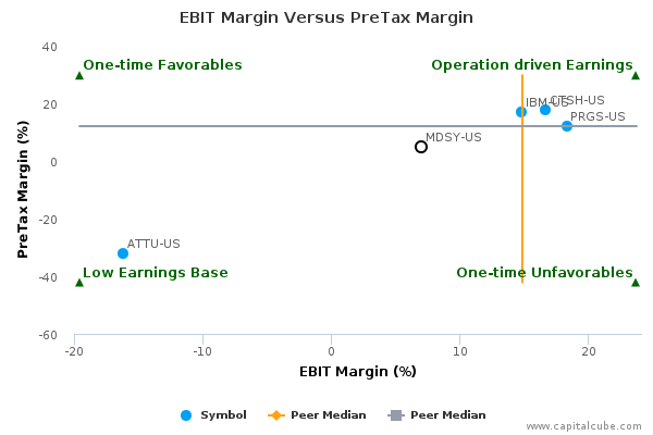 EBIT Margin Versus PreTax Margin EBIT Margin Versus PreTax Margin