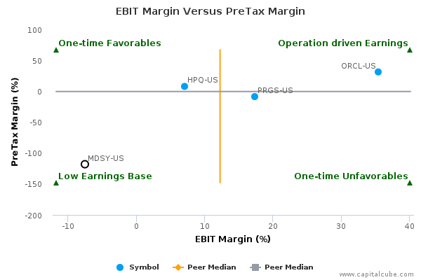 EBIT Margin Versus PreTax Margin EBIT Margin Versus PreTax Margin