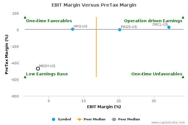 EBIT Margin Versus PreTax Margin EBIT Margin Versus PreTax Margin
