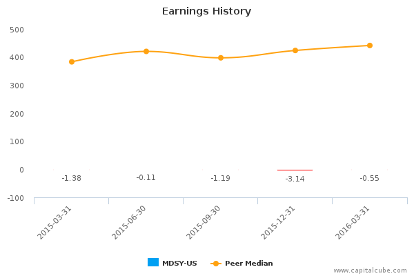 Earnings History Earnings History