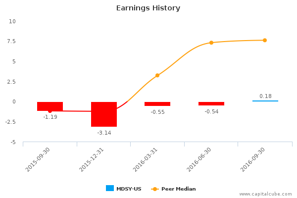 Earnings History Earnings History