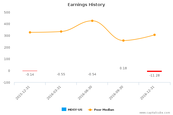 Earnings History Earnings History