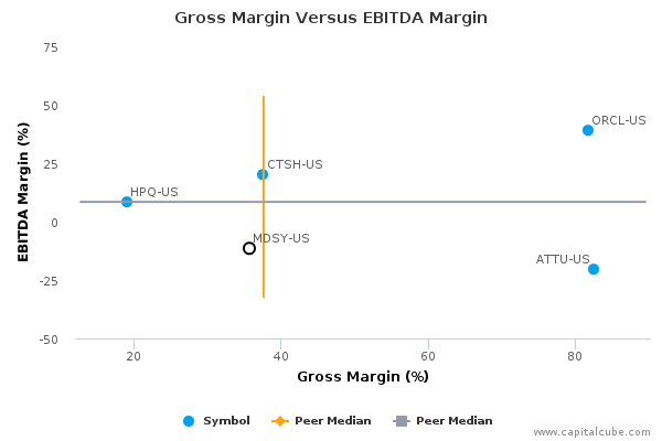 Gross Margin Versus EBITDA Margin Gross Margin Versus EBITDA Margin