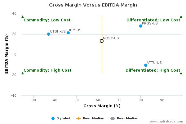 Gross Margin Versus EBITDA Margin Gross Margin Versus EBITDA Margin
