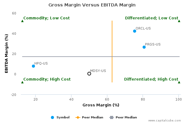 Gross Margin Versus EBITDA Margin Gross Margin Versus EBITDA Margin