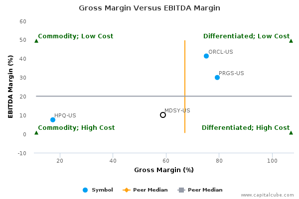 Gross Margin Versus EBITDA Margin Gross Margin Versus EBITDA Margin