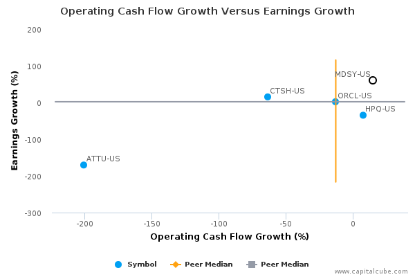 Operating Cash Flow Growth Versus Earnings Growth Operating Cash Flow Growth Versus Earnings Growth