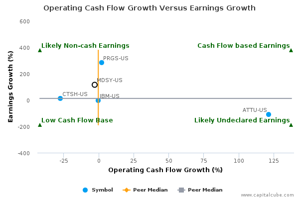 Operating Cash Flow Growth Versus Earnings Growth Operating Cash Flow Growth Versus Earnings Growth