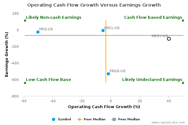 Operating Cash Flow Growth Versus Earnings Growth Operating Cash Flow Growth Versus Earnings Growth