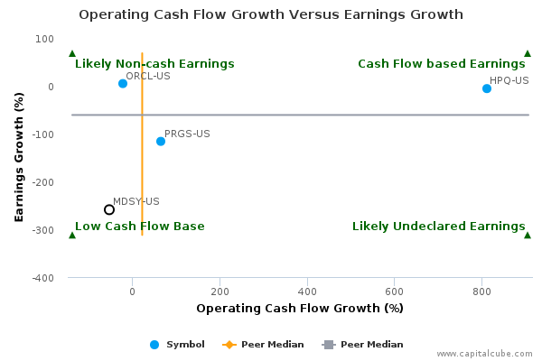 Operating Cash Flow Growth Versus Earnings Growth Operating Cash Flow Growth Versus Earnings Growth