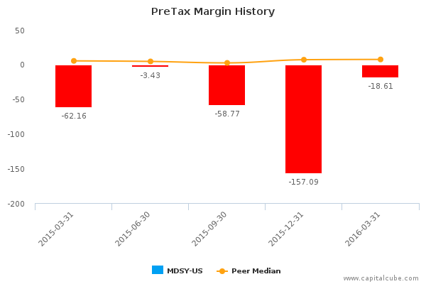PreTax Margin History PreTax Margin History