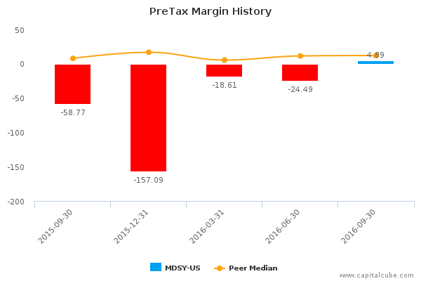 PreTax Margin History PreTax Margin History