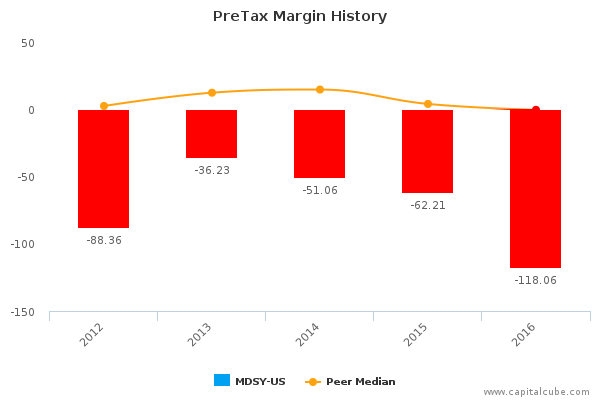 PreTax Margin History PreTax Margin History