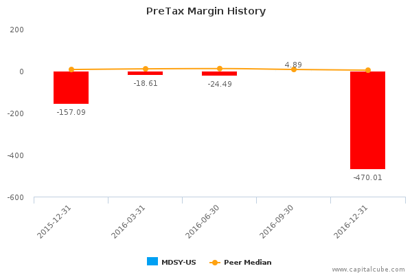 PreTax Margin History PreTax Margin History