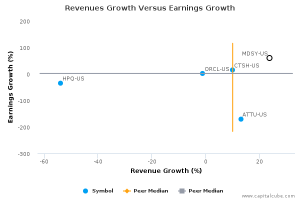 Revenues Growth Versus Earnings Growth Revenues Growth Versus Earnings Growth