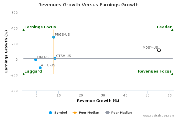 Revenues Growth Versus Earnings Growth Revenues Growth Versus Earnings Growth