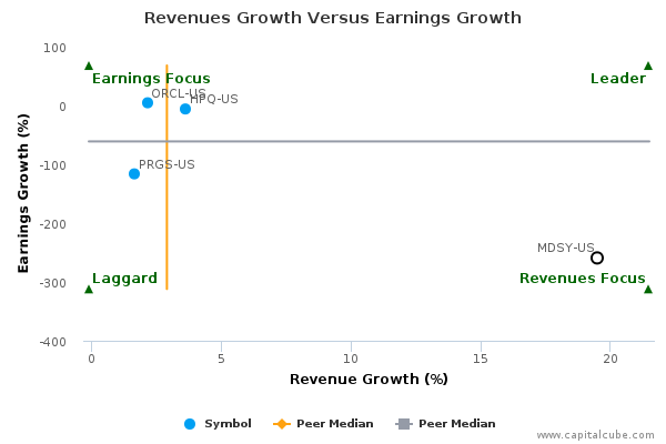 Revenues Growth Versus Earnings Growth Revenues Growth Versus Earnings Growth
