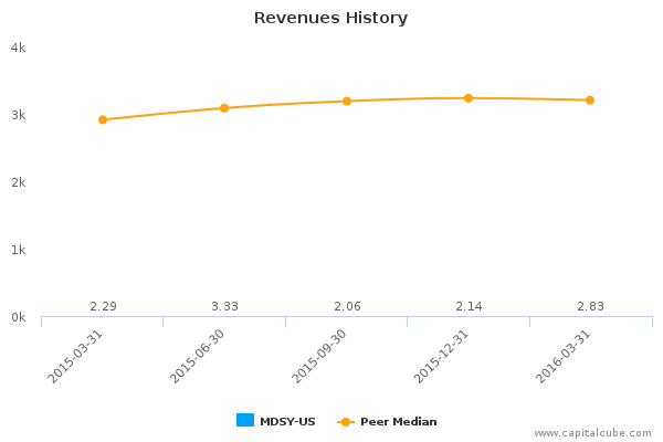 Revenues History Revenues History