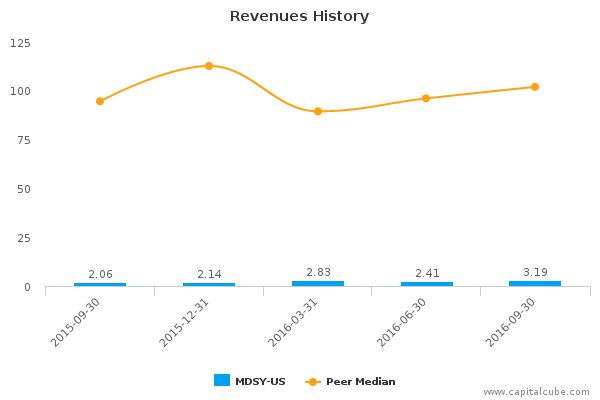 Revenues History Revenues History