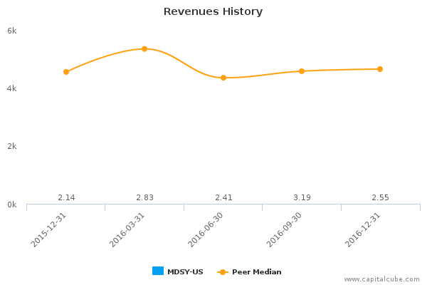 Revenues History Revenues History