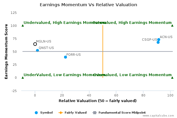 Earnings Momentum Vs Relative Valuation Earnings Momentum Vs Relative Valuation